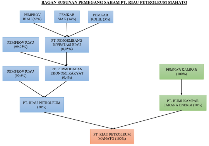 Susunan Pemegang Saham