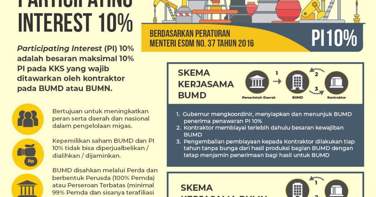 Participating Interest 10 Persen Tingkatkan Pendapatan Da...